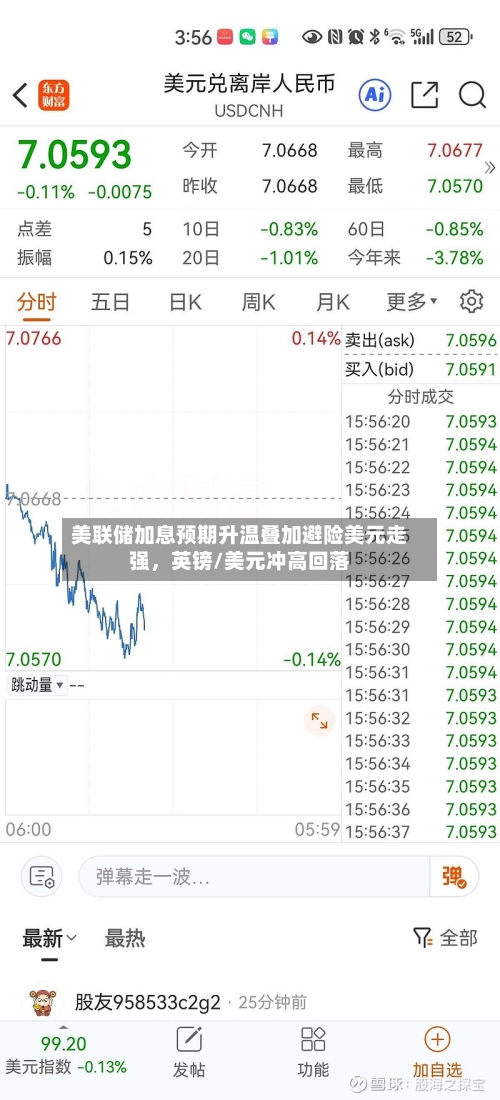 美联储加息预期升温叠加避险美元走强，英镑/美元冲高回落-第3张图片