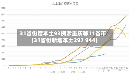 31省份增本土93例涉重庆等11省市(31省份新增本土297 944)