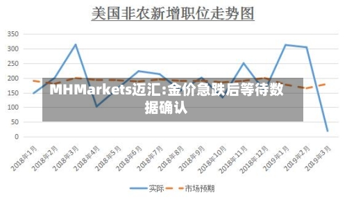MHMarkets迈汇:金价急跌后等待数据确认-第2张图片