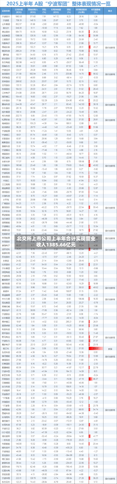 北交所上市公司上半年合计实现营业收入1385.66亿元-第2张图片