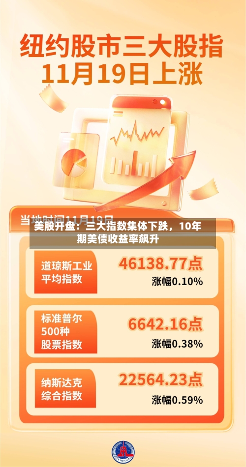 美股开盘：三大指数集体下跌	，10年期美债收益率飙升-第3张图片