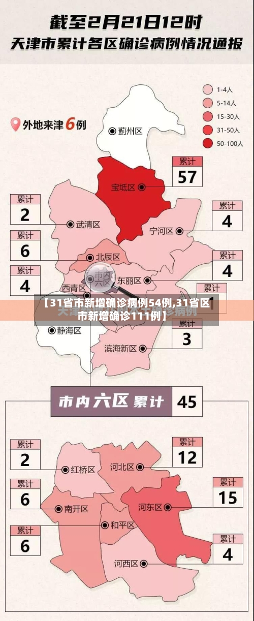 【31省市新增确诊病例54例,31省区市新增确诊111例】