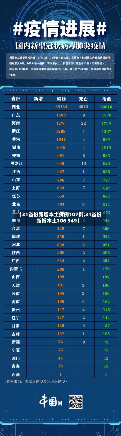 【31省份新增本土病例107例,31省份新增本土106 549】-第2张图片