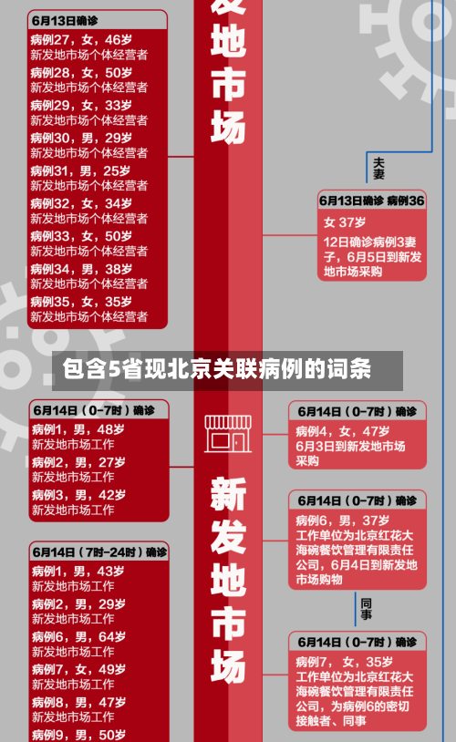 包含5省现北京关联病例的词条