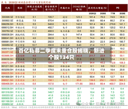 百亿私募二季度末重仓股揭晓	，新进个股134只-第3张图片