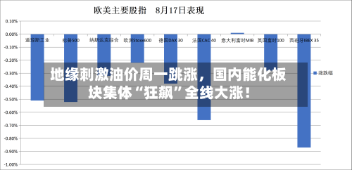 地缘刺激油价周一跳涨	，国内能化板块集体“狂飙”全线大涨！-第2张图片