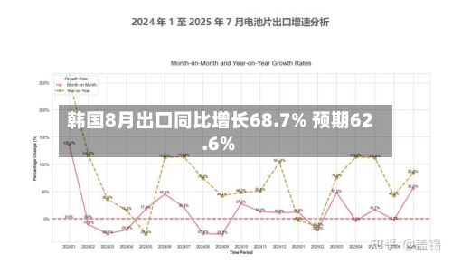 韩国8月出口同比增长68.7% 预期62.6%