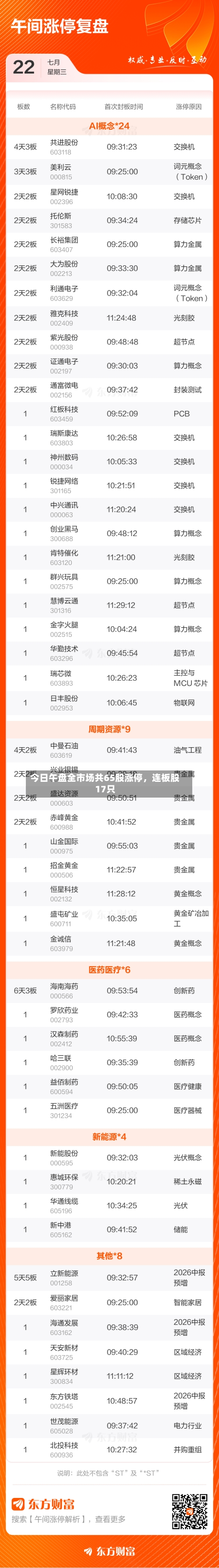 今日午盘全市场共65股涨停，连板股17只-第2张图片