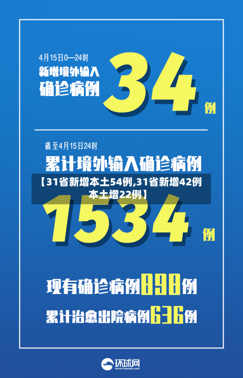 【31省新增本土54例,31省新增42例 本土增22例】-第2张图片
