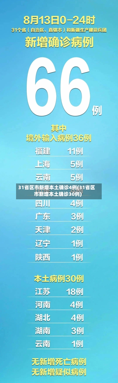 31省区市新增本土确诊4例(31省区市新增本土确诊30例)