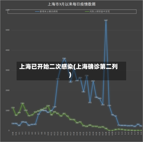 上海已开始二次感染(上海确诊第二列)