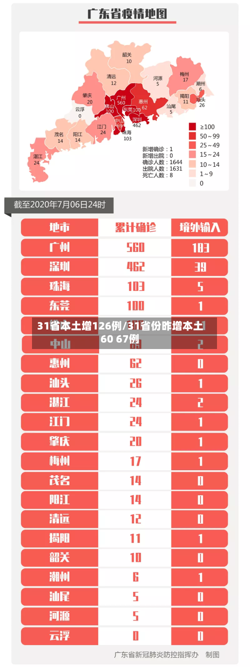 31省本土增126例/31省份昨增本土60 67例