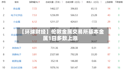 【环球财经】伦敦金属交易所基本金属1日多数上涨