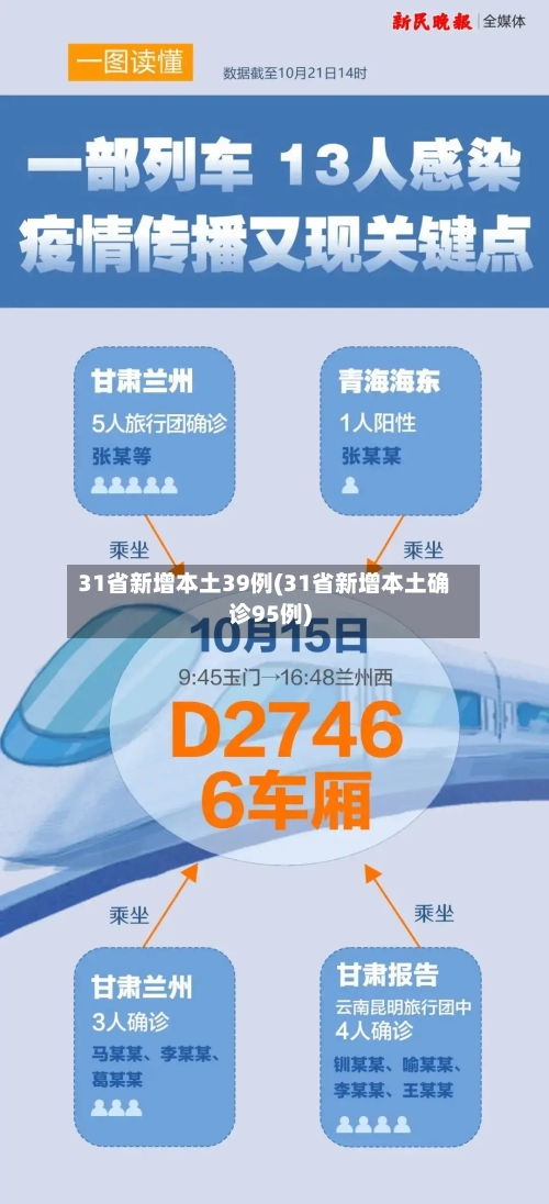 31省新增本土39例(31省新增本土确诊95例)