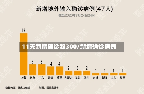 11天新增确诊超300/新增确诊病例-第2张图片