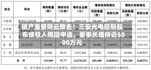破产重整阴云散去！三安光电控股股东债权人撤回申请，董事长增持近5000万元