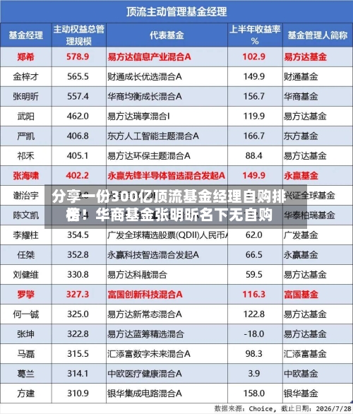 分享一份300亿顶流基金经理自购排名
榜!华商基金张明昕名下无自购-第2张图片