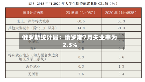 俄罗斯统计局：俄罗斯7月失业率为2.3%