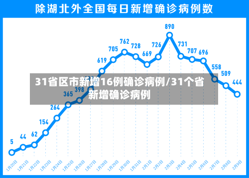 31省区市新增16例确诊病例/31个省新增确诊病例-第3张图片