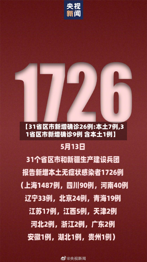 【31省区市新增确诊26例:本土7例,31省区市新增确诊9例 含本土1例】-第2张图片