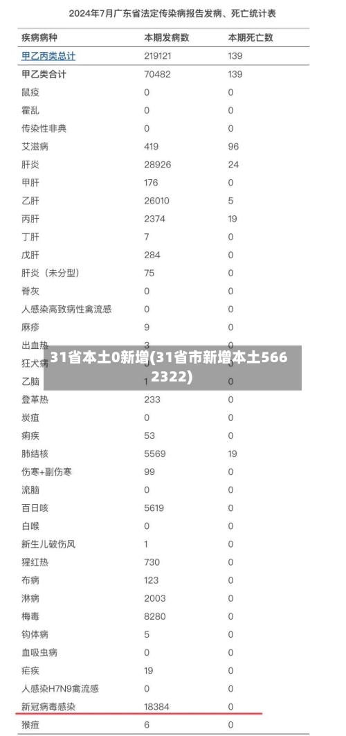 31省本土0新增(31省市新增本土566 2322)