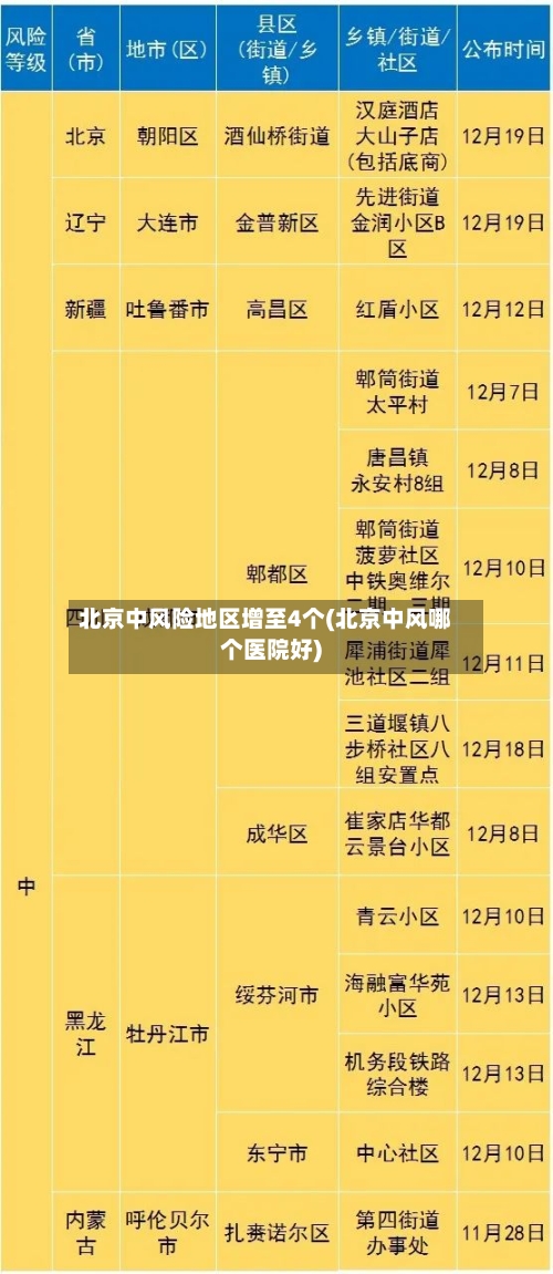 北京中风险地区增至4个(北京中风哪个医院好)-第2张图片