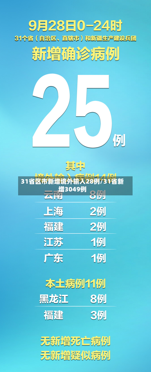 31省区市新增境外输入28例/31省新增3049例