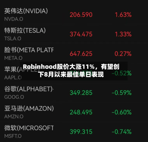 Robinhood股价大涨11%	，有望创下8月以来最佳单日表现-第2张图片