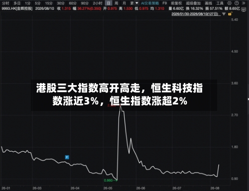 港股三大指数高开高走	，恒生科技指数涨近3%，恒生指数涨超2%-第2张图片