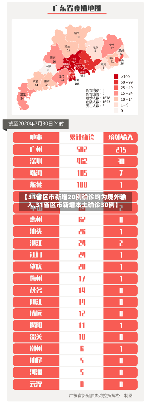 【31省区市新增20例确诊均为境外输入,31省区市新增本土确诊30例】-第2张图片
