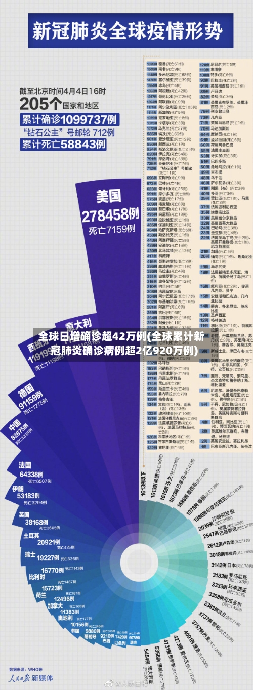 全球日增确诊超42万例(全球累计新冠肺炎确诊病例超2亿920万例)