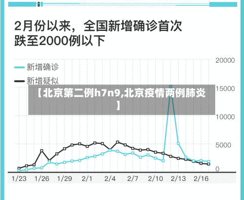 【北京第二例h7n9,北京疫情两例肺炎】-第2张图片