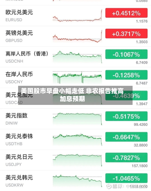 美国股市早盘小幅走低 非农报告推高加息预期