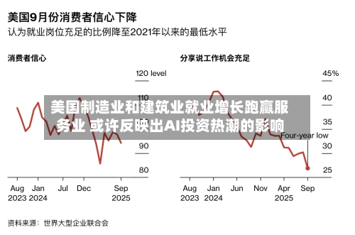 美国制造业和建筑业就业增长跑赢服务业 或许反映出AI投资热潮的影响