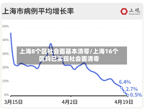 上海8个区社会面基本清零/上海16个区均已实现社会面清零