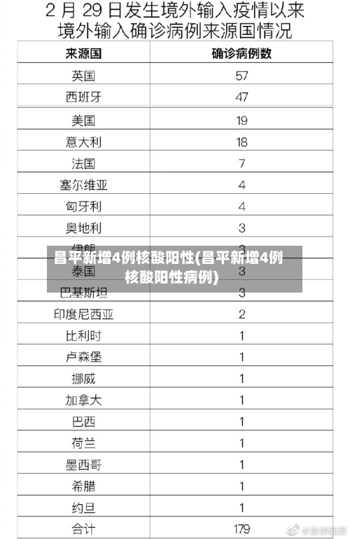 昌平新增4例核酸阳性(昌平新增4例核酸阳性病例)-第2张图片