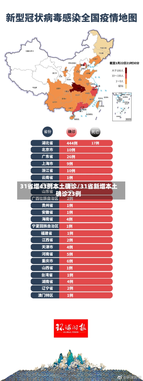 31省增43例本土确诊/31省新增本土确诊23例-第2张图片